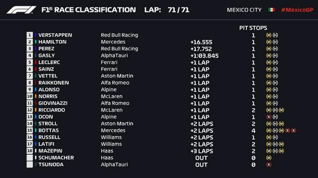 F1墨西哥站正赛成绩表公布：维斯塔潘夺冠汉密尔顿亚军